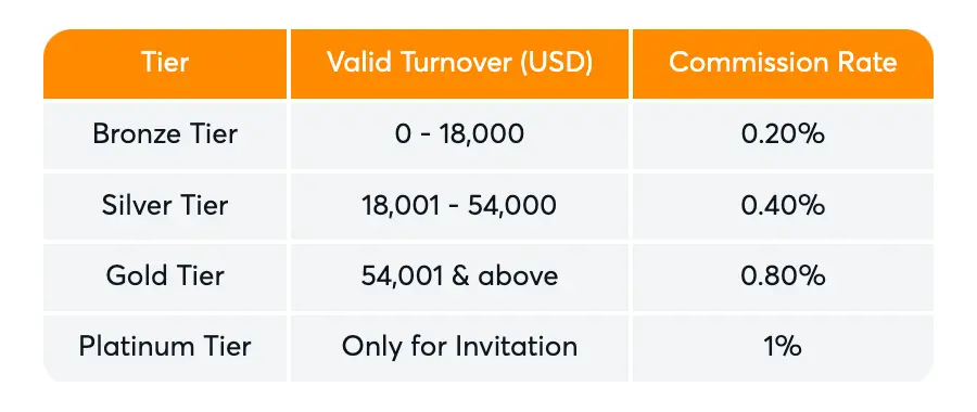 BK8 Commission Rates